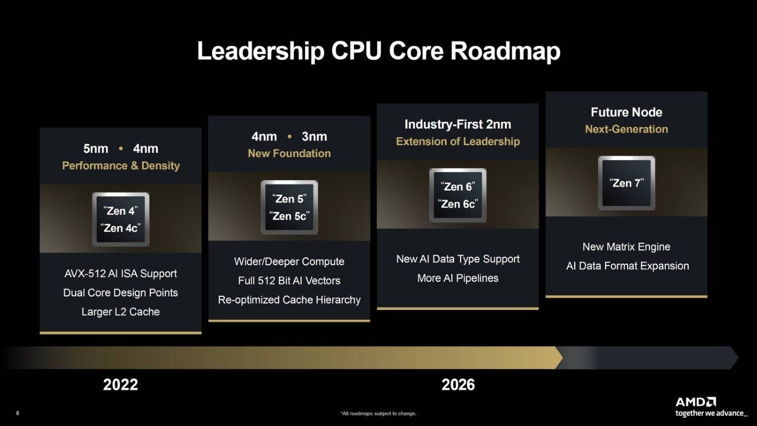 harmonogram amd zen 6