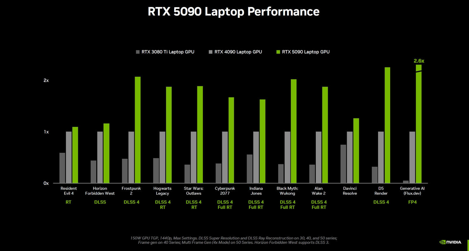 wydajność rtx 5090 laptop gpu w grach z dlss 4