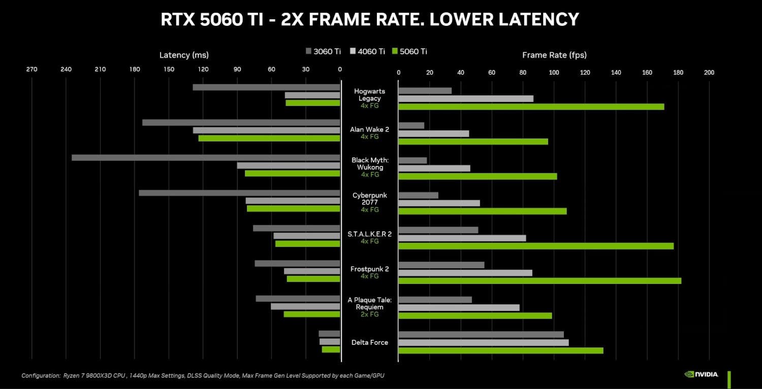 rtx 5060 ti wydajność