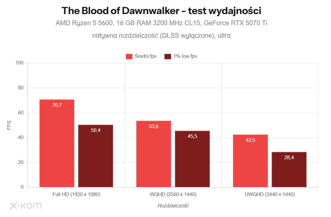wyniki testu wydajności the blood of dawnwalker na pc