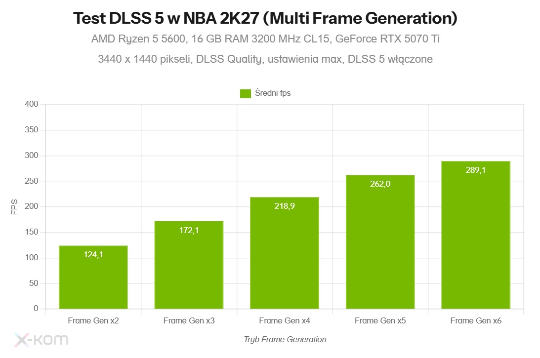 test dlss 5 w nba 2k27 w trybach mfg