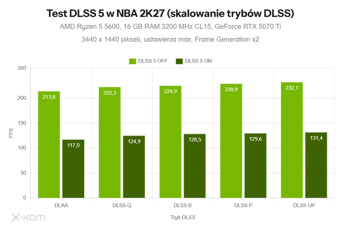 test dlss 5 (skalowanie trybów jakości dlss) w nba 2k27